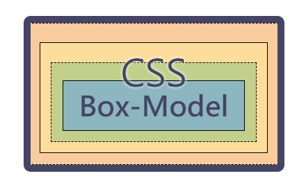 Day.4 「CSS 基礎中的基礎！」 —— CSS 盒模型 box-model & 距離單位 cover